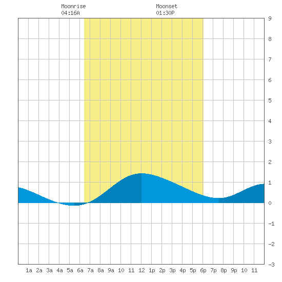 Taylors Island tide chart for Wednesday, March 6, 2024