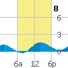 Taylors Island tide chart for Friday, March 8, 2024
