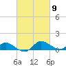 Taylors Island tide chart for Saturday, March 9, 2024