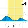 Taylors Island tide chart for Wednesday, April 10, 2024