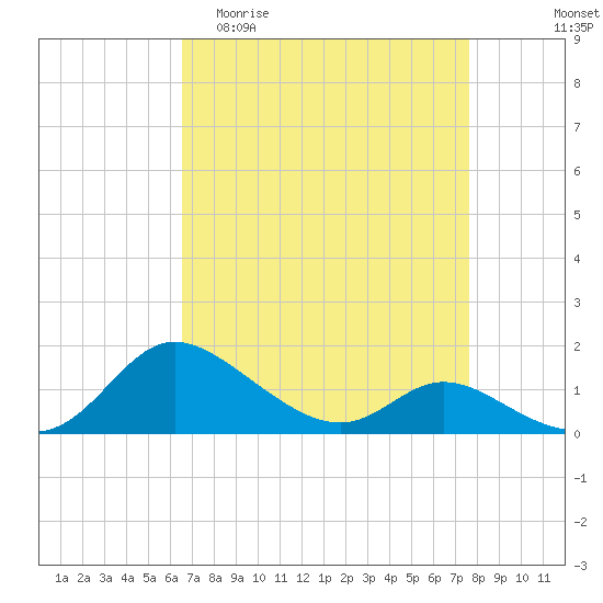 Taylors Island tide chart for Thursday, April 11, 2024
