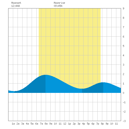 Taylors Island tide chart for Saturday, April 13, 2024