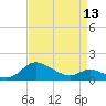 Taylors Island tide chart for Saturday, April 13, 2024