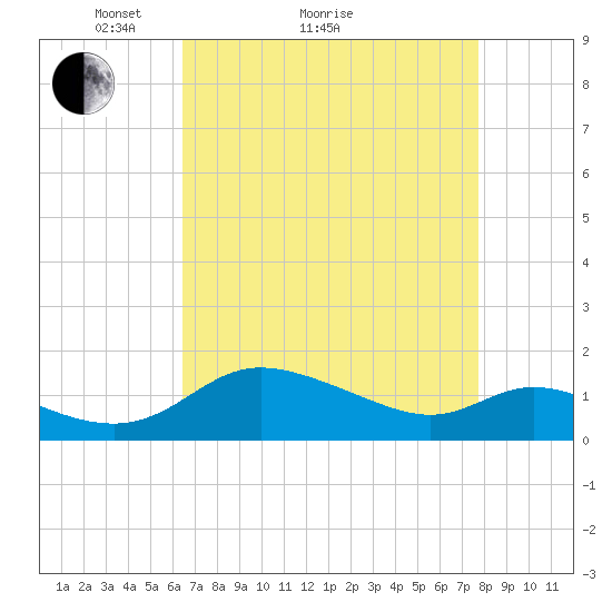 Taylors Island tide chart for Monday, April 15, 2024