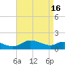 Taylors Island tide chart for Tuesday, April 16, 2024
