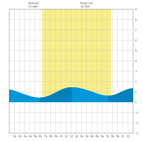Taylors Island tide chart for Wednesday, April 17, 2024
