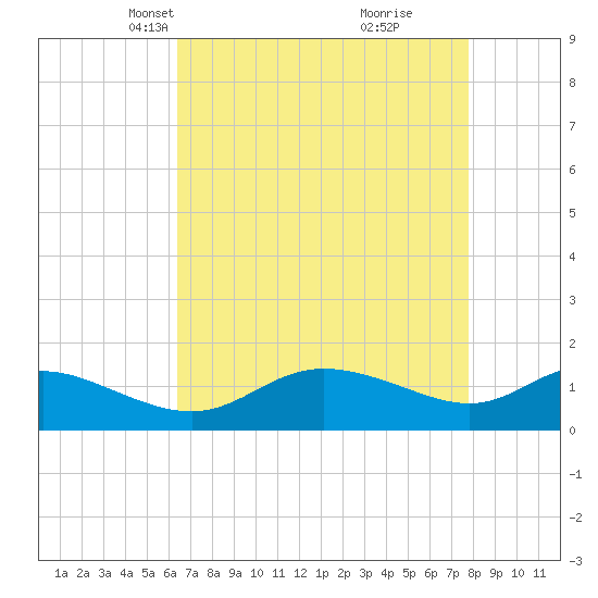 Taylors Island tide chart for Thursday, April 18, 2024