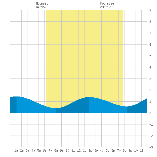 Taylors Island tide chart for Friday, April 19, 2024