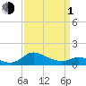 Taylors Island tide chart for Monday, April 1, 2024