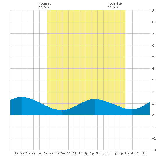 Taylors Island tide chart for Saturday, April 20, 2024