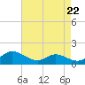 Taylors Island tide chart for Monday, April 22, 2024