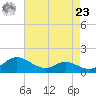 Taylors Island tide chart for Tuesday, April 23, 2024