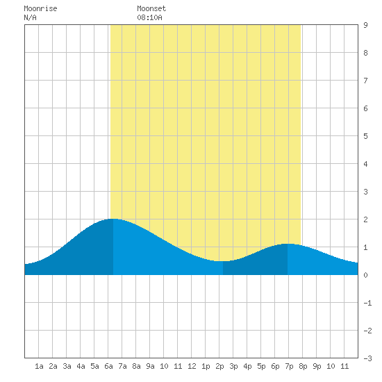 Taylors Island tide chart for Saturday, April 27, 2024