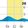 Taylors Island tide chart for Sunday, April 28, 2024