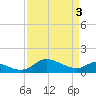 Taylors Island tide chart for Wednesday, April 3, 2024