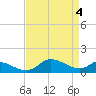 Taylors Island tide chart for Thursday, April 4, 2024