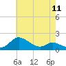 Taylors Island tide chart for Saturday, May 11, 2024