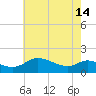 Taylors Island tide chart for Tuesday, May 14, 2024