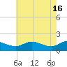 Taylors Island tide chart for Thursday, May 16, 2024