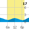 Taylors Island tide chart for Friday, May 17, 2024
