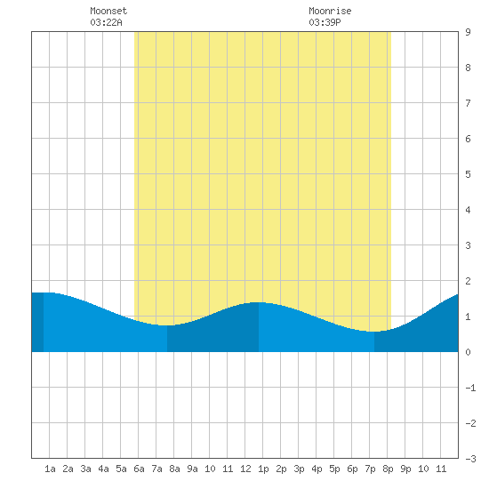 Taylors Island tide chart for Saturday, May 18, 2024