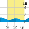 Taylors Island tide chart for Saturday, May 18, 2024