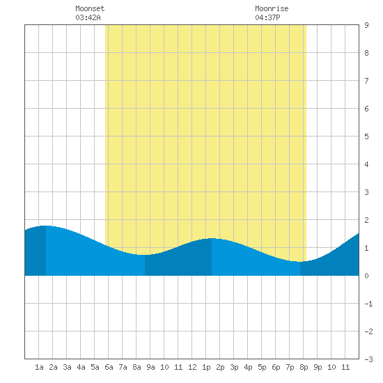 Taylors Island tide chart for Sunday, May 19, 2024