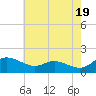 Taylors Island tide chart for Sunday, May 19, 2024