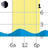 Taylors Island tide chart for Wednesday, May 1, 2024