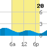 Taylors Island tide chart for Monday, May 20, 2024