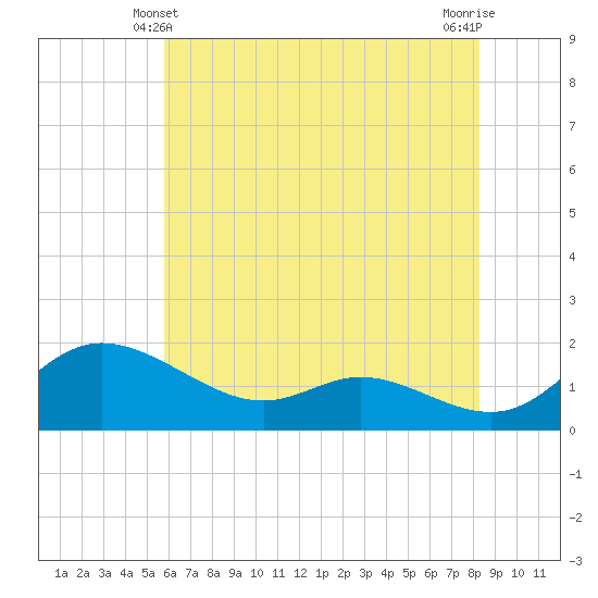 Taylors Island tide chart for Tuesday, May 21, 2024