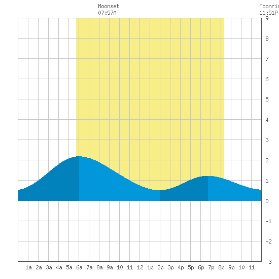 Taylors Island tide chart for Sunday, May 26, 2024