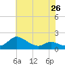 Taylors Island tide chart for Sunday, May 26, 2024