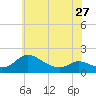 Taylors Island tide chart for Monday, May 27, 2024