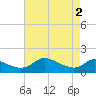 Taylors Island tide chart for Thursday, May 2, 2024