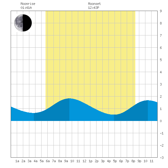 Taylors Island tide chart for Thursday, May 30, 2024