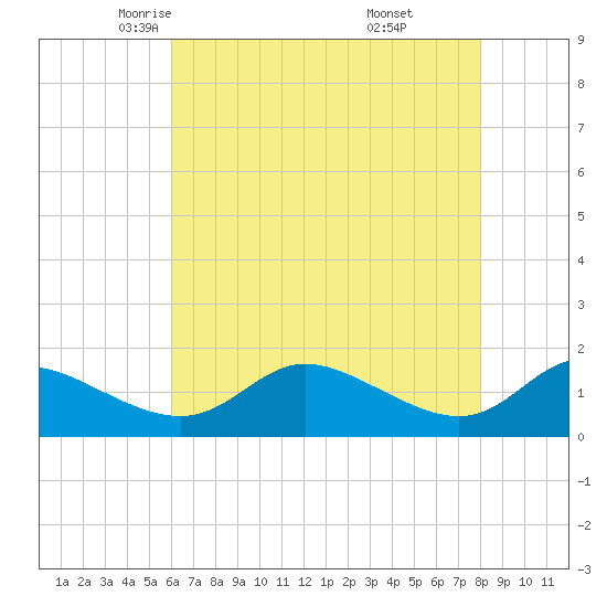 Taylors Island tide chart for Friday, May 3, 2024