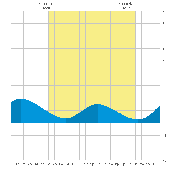 Taylors Island tide chart for Sunday, May 5, 2024