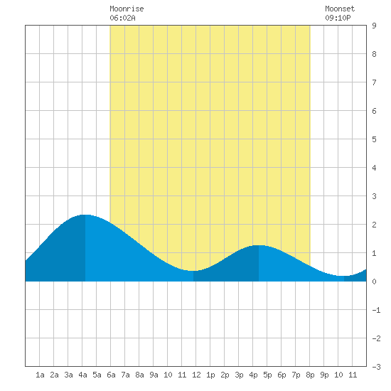 Taylors Island tide chart for Wednesday, May 8, 2024