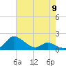 Taylors Island tide chart for Thursday, May 9, 2024
