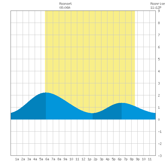 Taylors Island tide chart for Monday, June 24, 2024