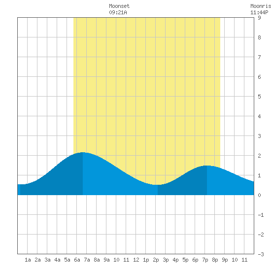 Taylors Island tide chart for Tuesday, June 25, 2024