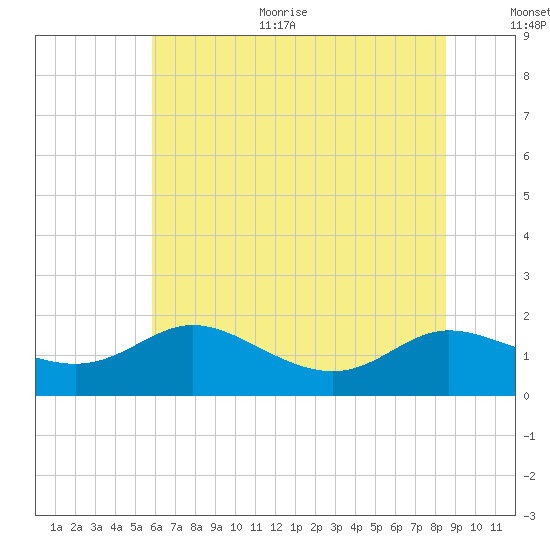 Taylors Island tide chart for Thursday, July 11, 2024