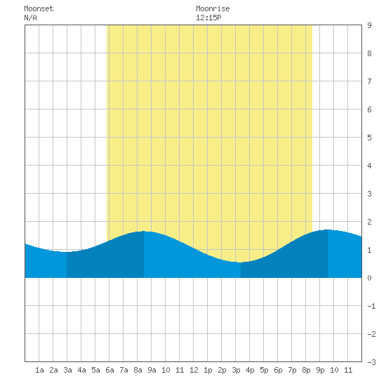 Taylors Island tide chart for Friday, July 12, 2024