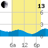 Taylors Island tide chart for Saturday, July 13, 2024