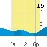 Taylors Island tide chart for Monday, July 15, 2024