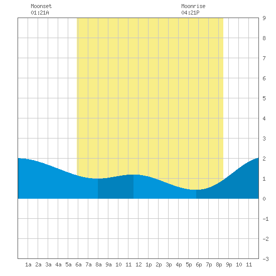 Taylors Island tide chart for Tuesday, July 16, 2024