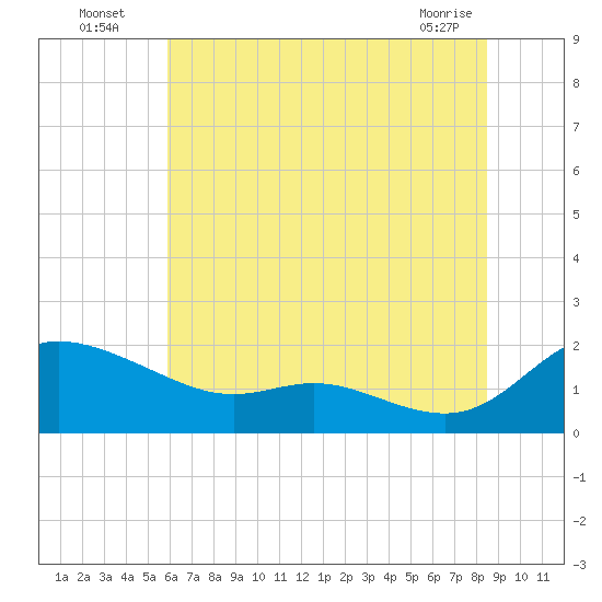 Taylors Island tide chart for Wednesday, July 17, 2024