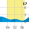 Taylors Island tide chart for Wednesday, July 17, 2024