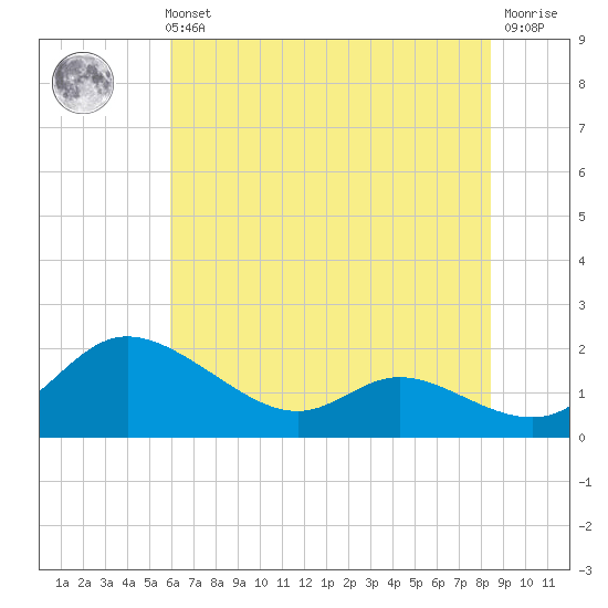 Taylors Island tide chart for Sunday, July 21, 2024